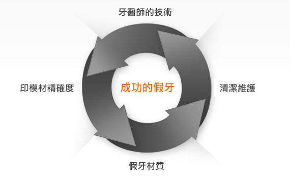 台中假牙